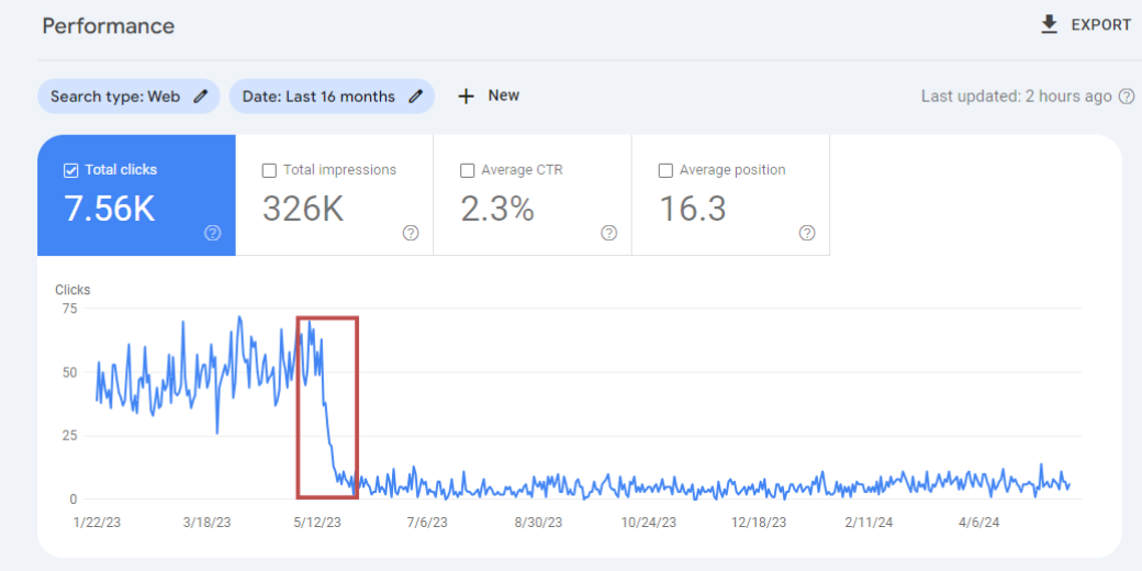 The bad result of not working on local SEO